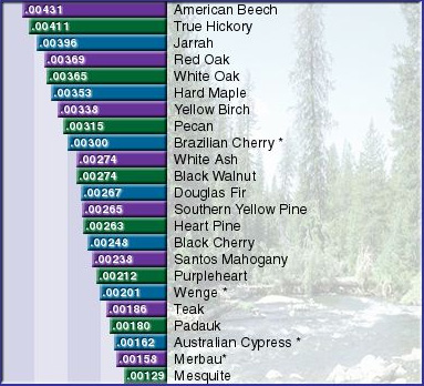 Hardwood Chart