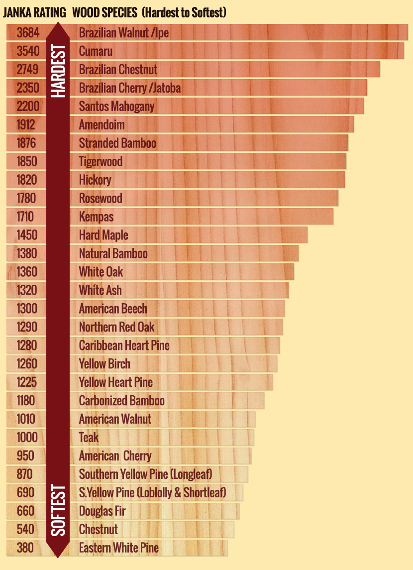 Alder Wood Hardness Chart